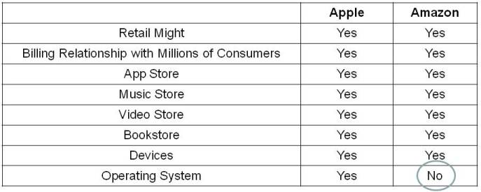 Apple and Amazon Comparison