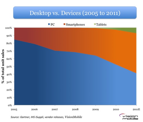VisionMobile - Desktop vs. mobile device shipments